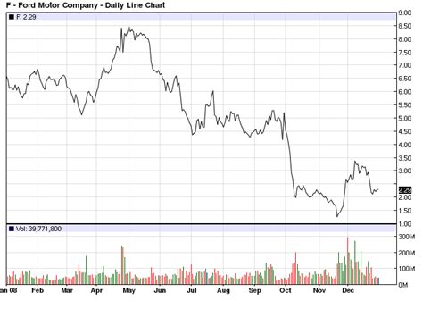 ford stock price chart